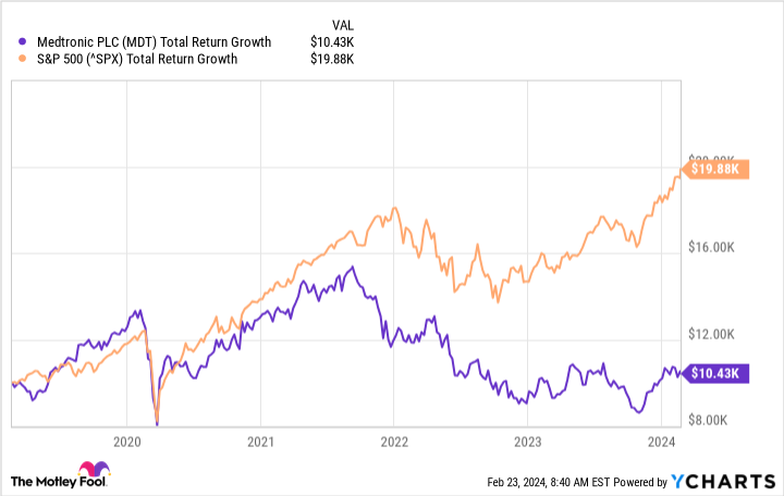 MDT Total Return Level Chart