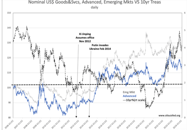 nominal US$, advanced, emerging vs 10-year treasury