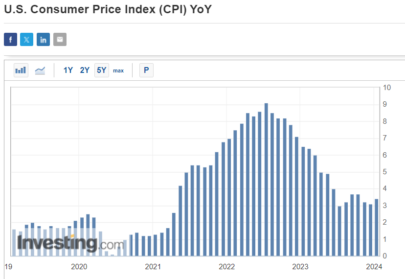 U.S. CPI