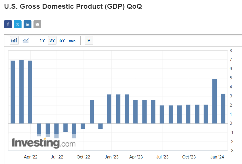 U.S. GDP