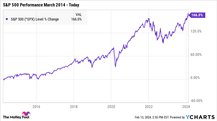 ^SPX Chart