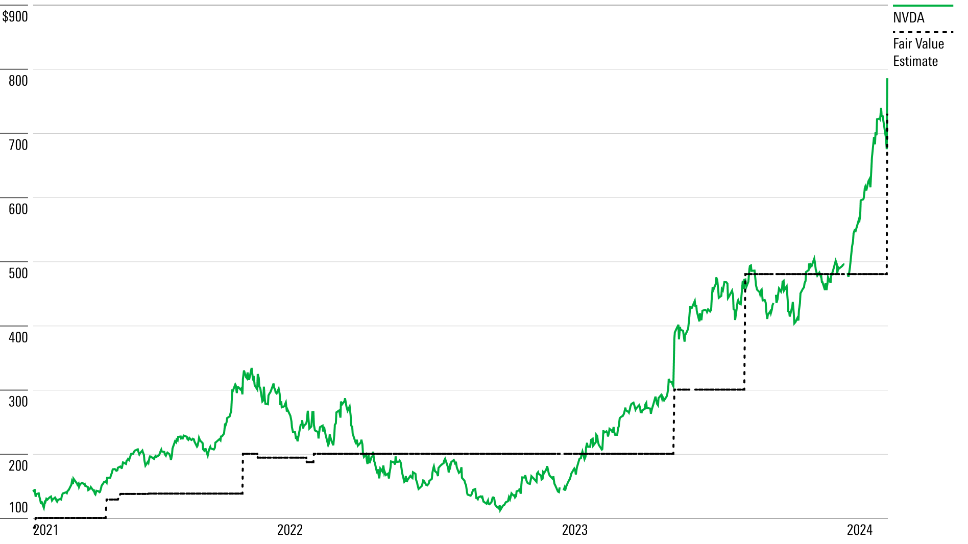 graph showing the change in both nvidia's price and the fair value estimate over time