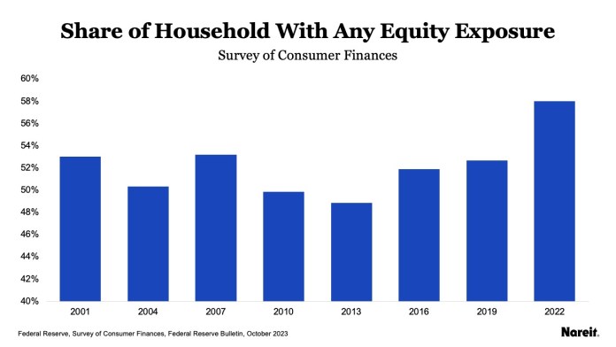 Share of Households