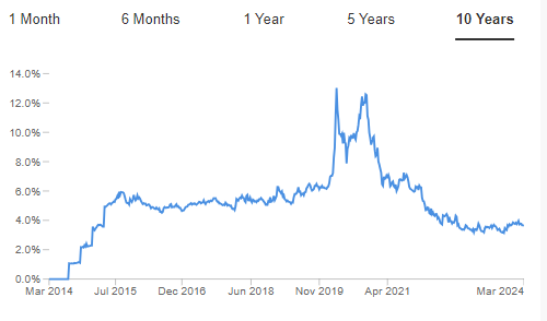 Exxon Mobil Dividend Yield