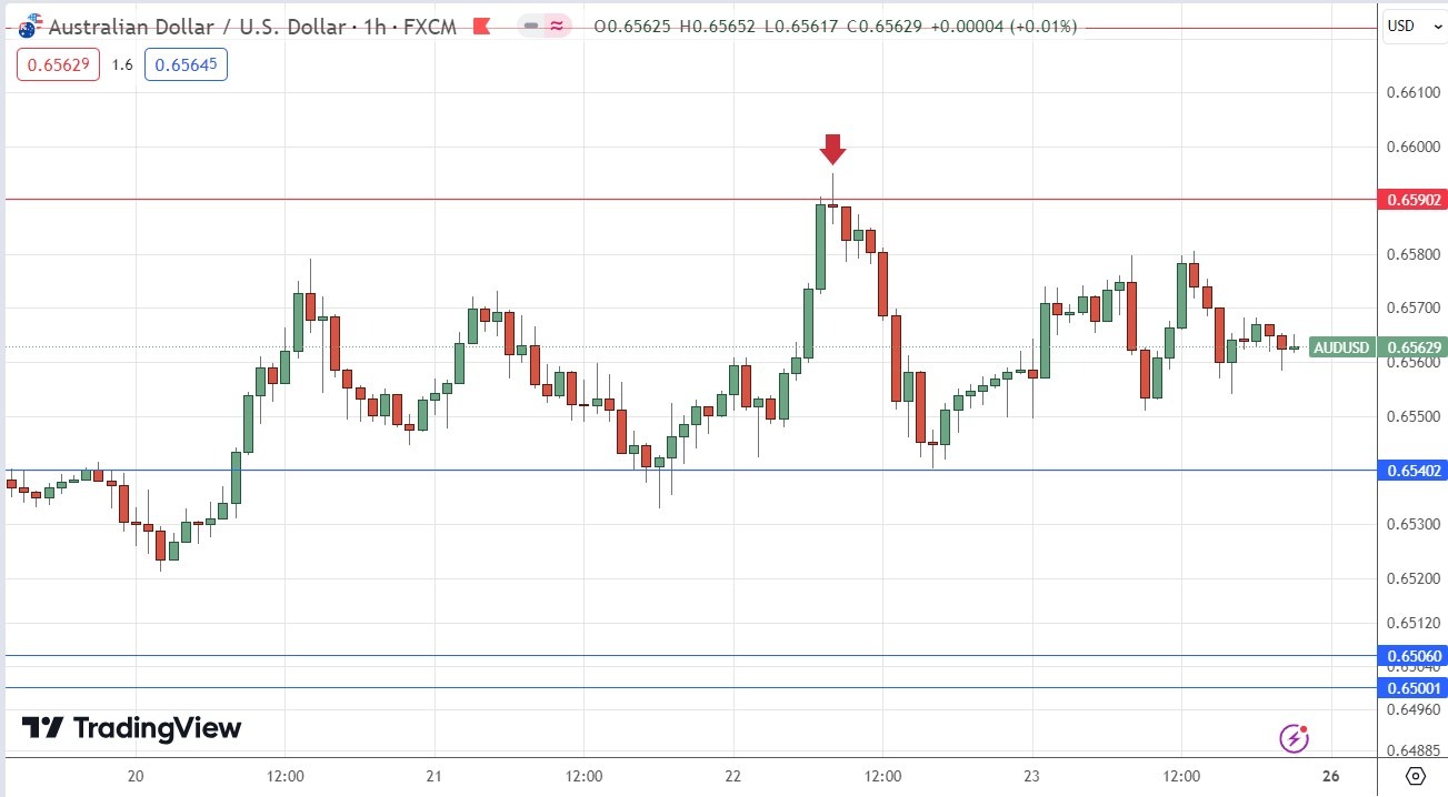 AUD/USD Hourly Price Chart