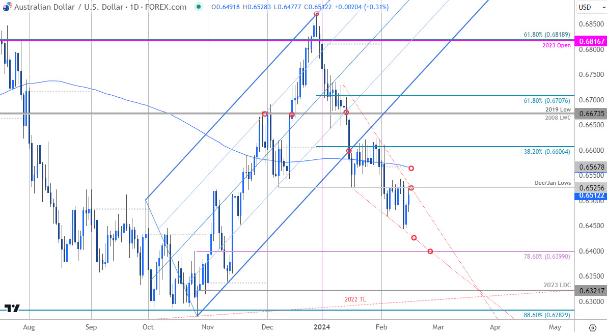 Australian Dollar Price Chart  AUD USD Daily  Aussie vs US Dollar Shortterm Trade Outlook  AUDUSD Te