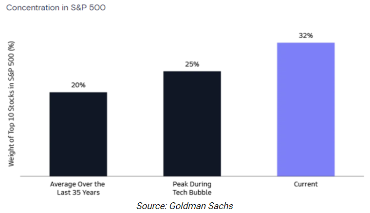 That's led to significant outperformance from large cap stocks versus small caps. Last year, US large caps returned 26.2% compared to US small caps' 16.8%. Since 2011, large caps there have returned 382%, or 13% annualised, versus small caps' 208%, or 9% per annum.  There’s also academic evidence that backs some of Einhorn’s assertions.  In a 2022 paper How Competitive is the Stock Market?, UCLA's Valentin Haddad and colleagues found the rise of passive investing was distorting price signals and pushing up the volatility of the US market.  The paper examined institutional investors and concluded the rise of passive investors' share of the US market over the past two decades "has led to substantially more inelastic aggregate demand curves for individual stocks, by 15%." Passive investors have a demand elasticity of zero, because they automatically buy stocks without regard to whether it's cheap or not. If a stock is cheap, demand from passive investors won't increase.  In theory, that should mean other investors step in to make up the demand shortfall in stocks, but the paper suggested that hadn't happened.  What Are The Counterarguments to Einhorn? The anecdotal evidence mentioned above is just that, however: anecdotal. The academic evidence is also relatively new and untested.  There are several potential counterarguments to Einhorn's assertions. They include:  1. The influence of passive funds on market prices may be less than claimed.  Passive funds typically have low turnover, of 10-20% each year. That compares to active funds of +50%. Trading sets prices, and therefore the influence of passive investing on pricing may be overstated.  2. Irrational stock markets should, in theory, help active investors.  If markets are fully rational and price stocks perfectly, active investing would be redundant.  3. Indexing may aid price discovery rather than hinder it.  For example, it increases the supply of lendable shares and thus enables short selling.  The Danger of Passive Investing for Markets Nonetheless, Einhorn is right to point out the changes that passive investing is bringing to markets. If passive investors are crowding into the large cap stocks that dominate indices, and active investors are mimicking them to keep up with performance benchmarks, it's logical the reverse can happen too. That is, in a market downturn, there may be a rush for the exits as both passive and active investors get out of large cap stocks. This may become even more of an issue as passive funds continue to take market share from active peers.  There also hasn't been a real test of this sort for passive investing. That said, markets did remain relatively orderly in 2022 when they were hit hard. A larger market downturn would be a real test for passive investing and the changes it's made to markets. Whether it leads to a shakeout in passive funds is also an open question.  Investors Can Learn From Einhorn Whatever your view, you can credit Einhorn for changing his investment style to adapt to the changes that he sees in markets. Here was a guy known as one of the best hedge fund investors in the world going through an extended rough patch. He could have easily doubled down on the strategy that had brought him results and fame over the previous years. Instead, he questioned that strategy and decided to change tack.  It would have been a big risk to change investment style at that time. He was under a lot of pressure from his clients and the media. If it went wrong, he would have looked foolish, and it might have been game over for his fund. Instead, it helped him turn things around.