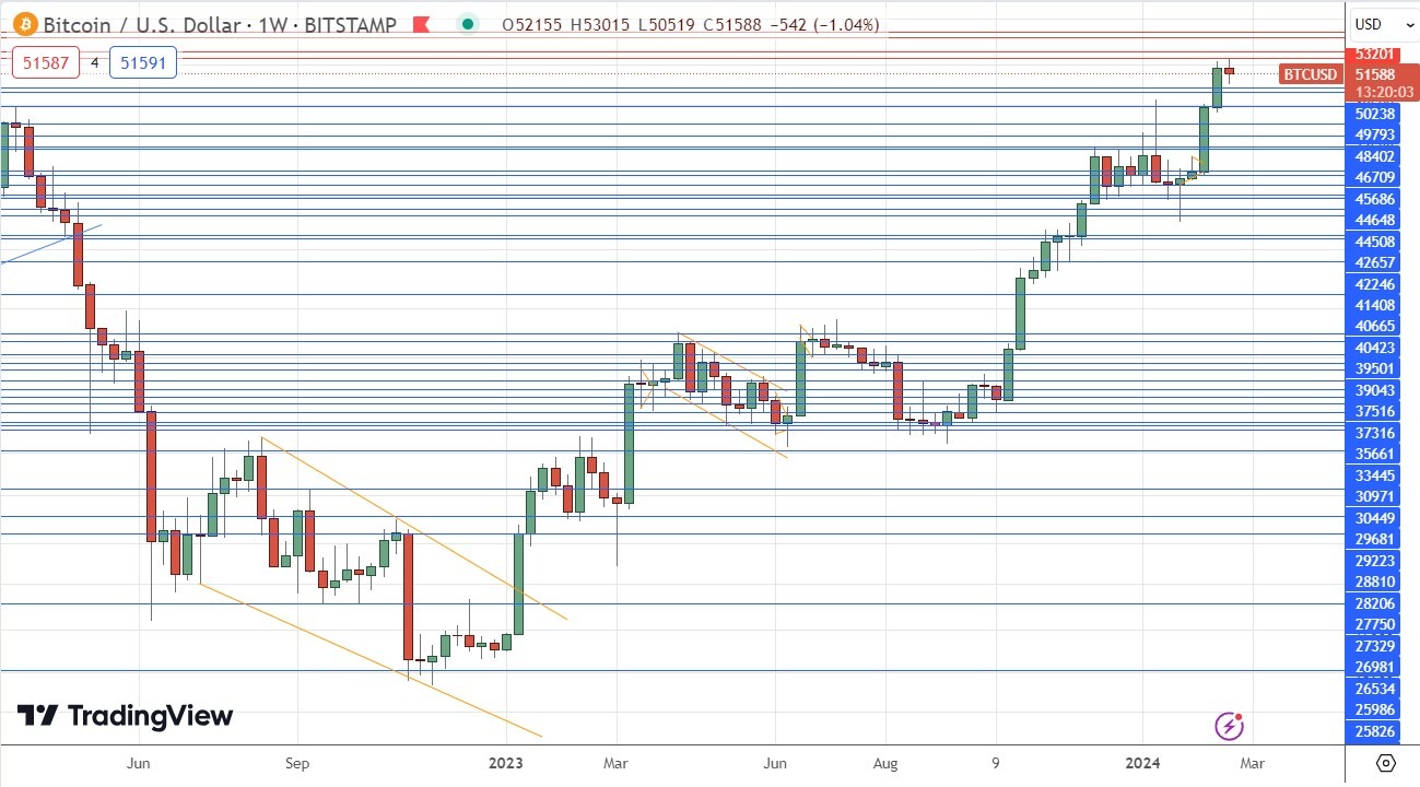 BTC/USD Weekly Price Chart