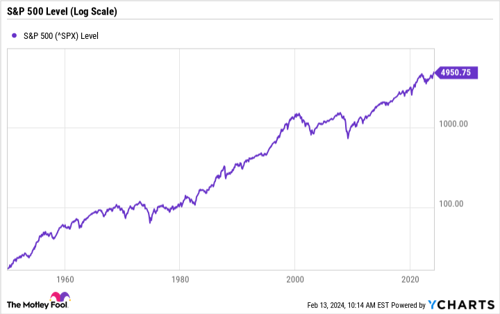 ^SPX Chart