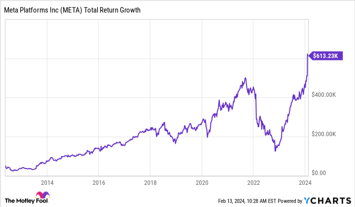 META Total Return Level Chart