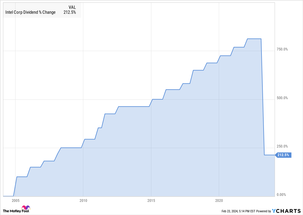 INTC Dividend Chart