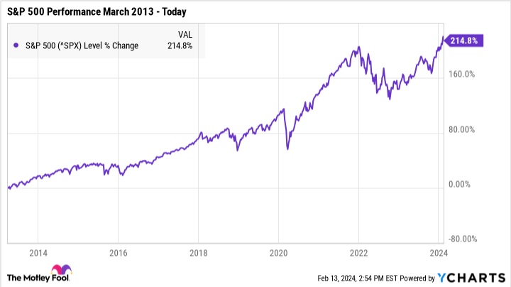 ^SPX Chart