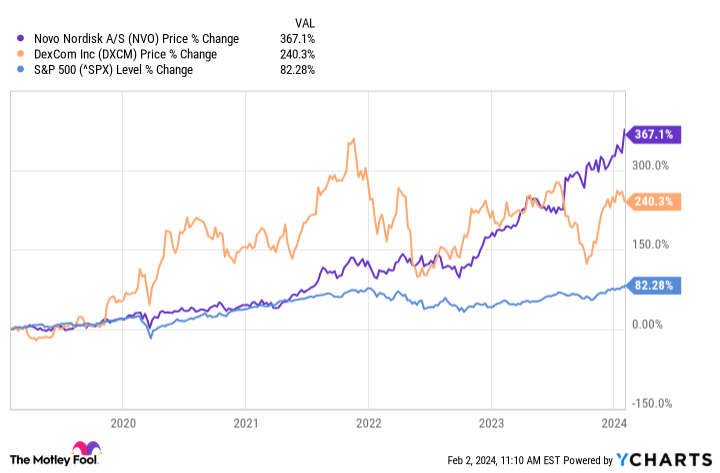 NVO Chart