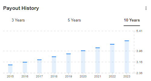 Payout History