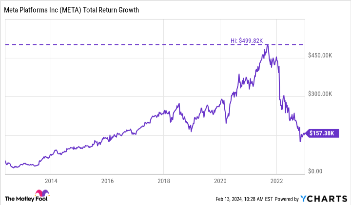 META Total Return Level Chart