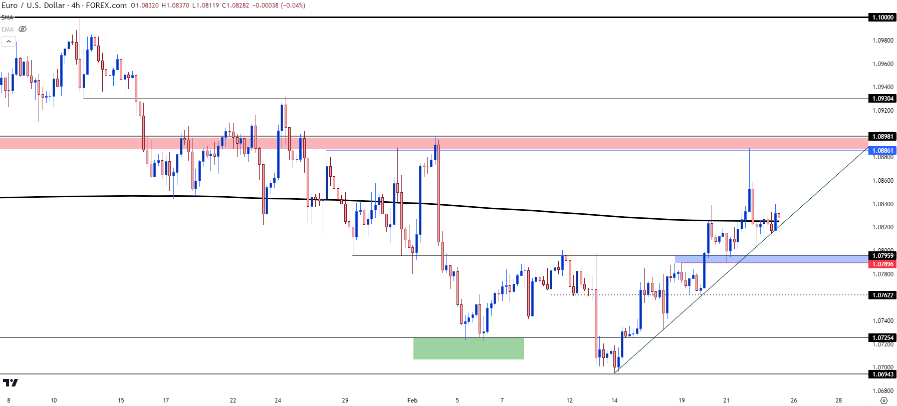 eurusd four hour 22324