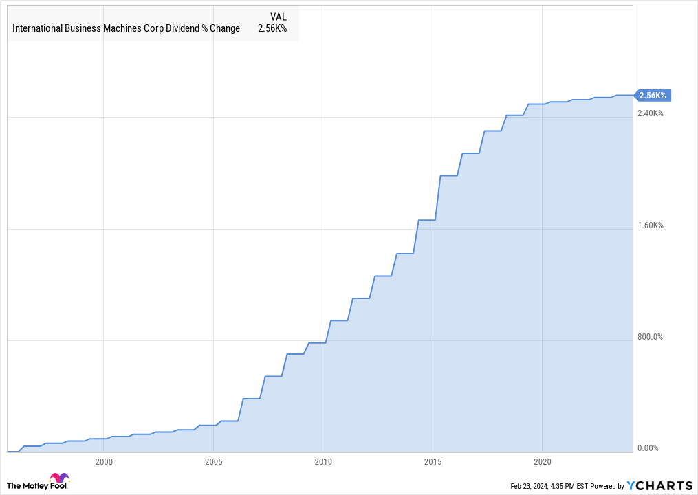 IBM Dividend Chart