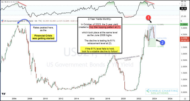 2 Year Yields-Monthly Chart