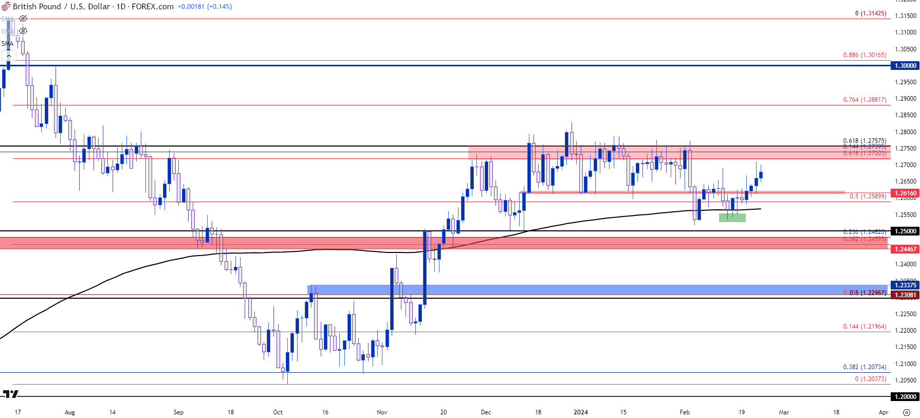 gbpusd daily 22324