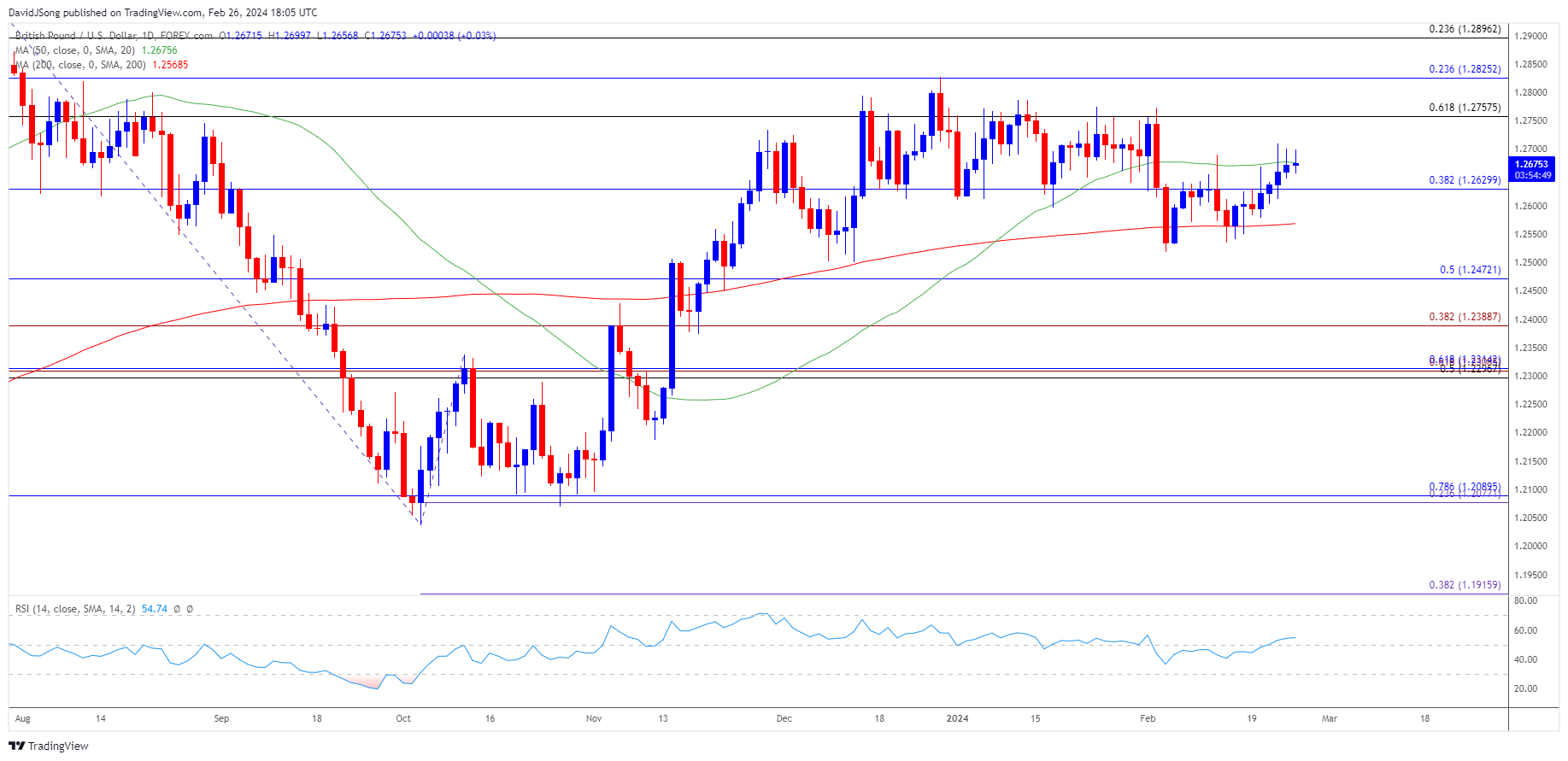 GBPUSD Daily Chart 02262024