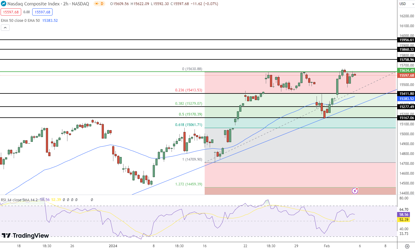 NASDAQ Price Chart - Source: TradingView