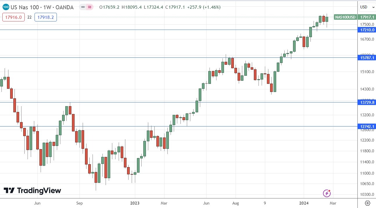 NASDAQ 100 Price Weekly Chart