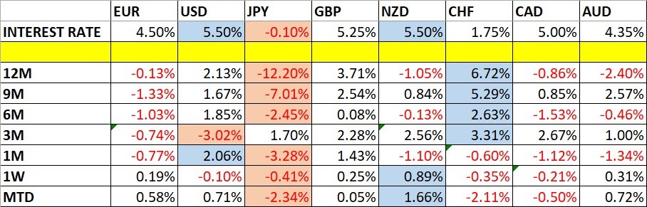 Currency Price Changes and Interest Rates