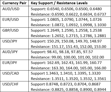 Key Support and Resistance Levels