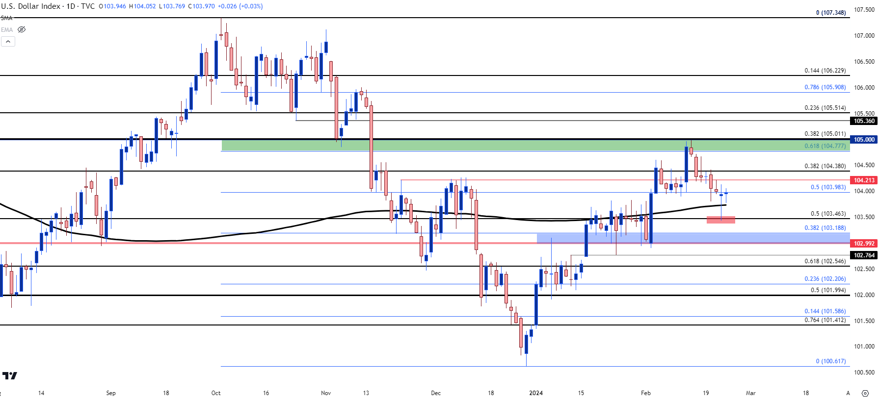 usd daily 22324