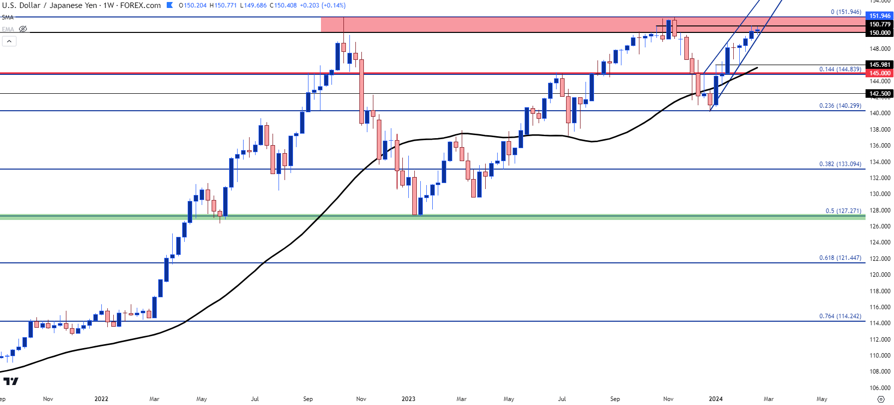 usdjpy weekly 22324