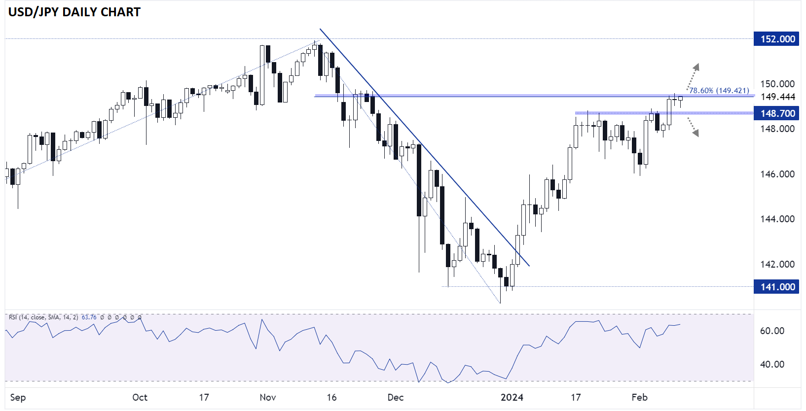 USDJPY_daily_chart_japanese_yen_technical_analysis_02122024