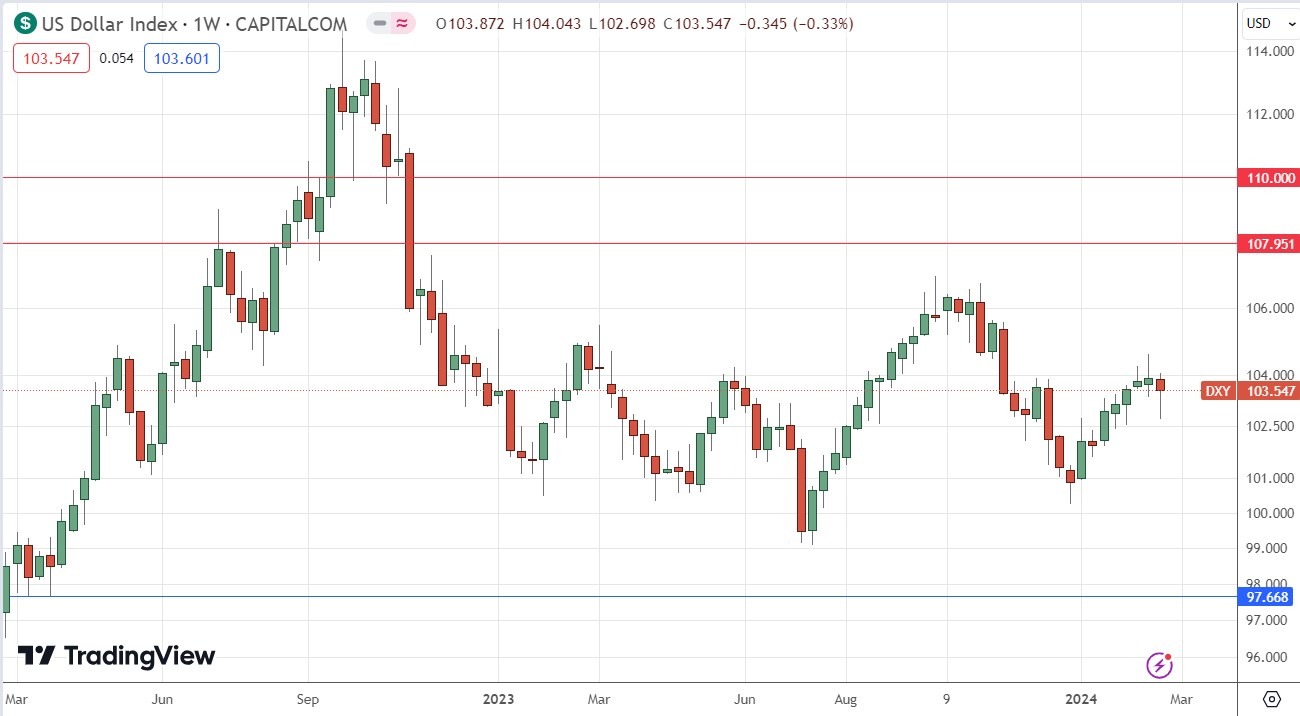 US Dollar Index Weekly Price Chart