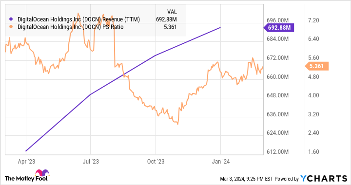 DOCN Revenue (TTM) Chart