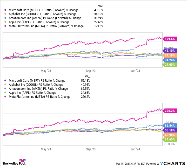 MSFT PE Ratio (Forward) Chart