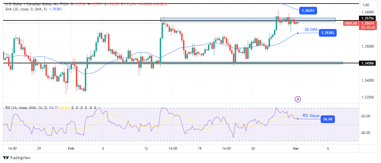 USD/CAD technical outlook USD/CAD technical outlook