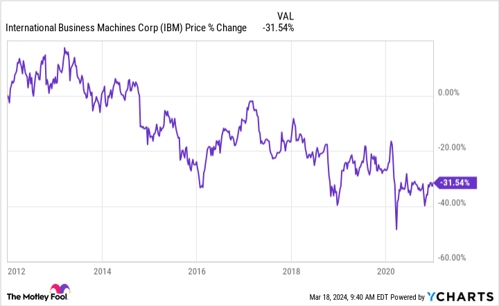 IBM Chart