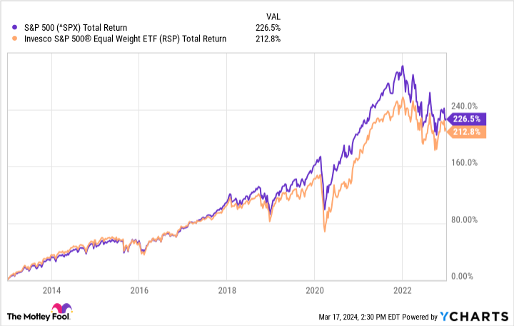 ^SPX Chart