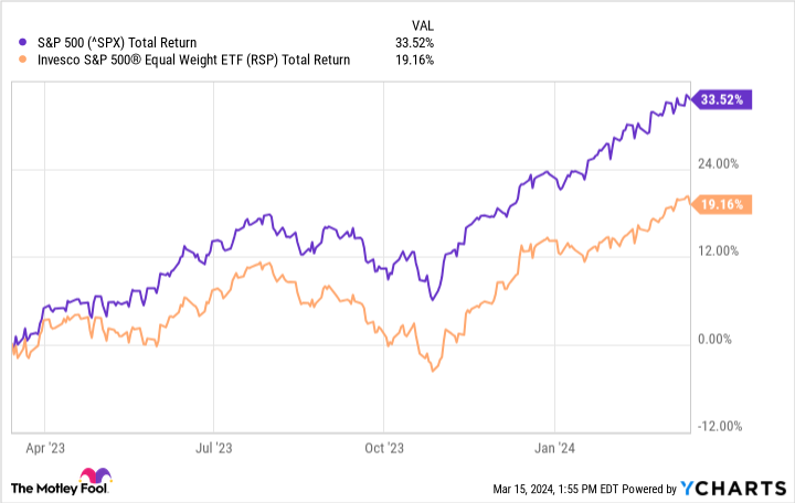 ^SPX Chart