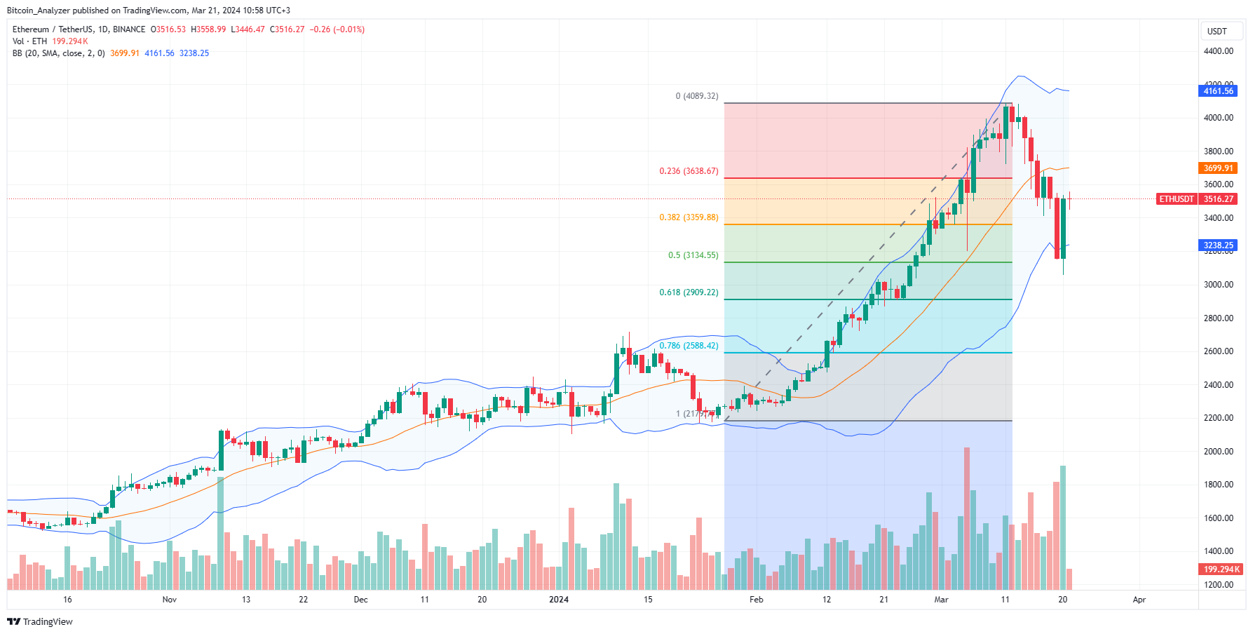 Ethereum Daily chart for March 21