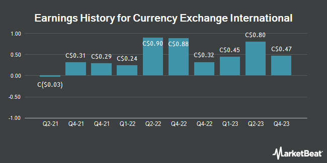 Earnings History for Currency Exchange International (TSE:CXI)