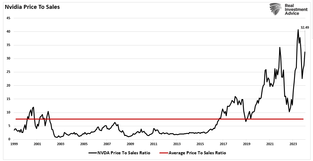 Nvidia Price To Sales