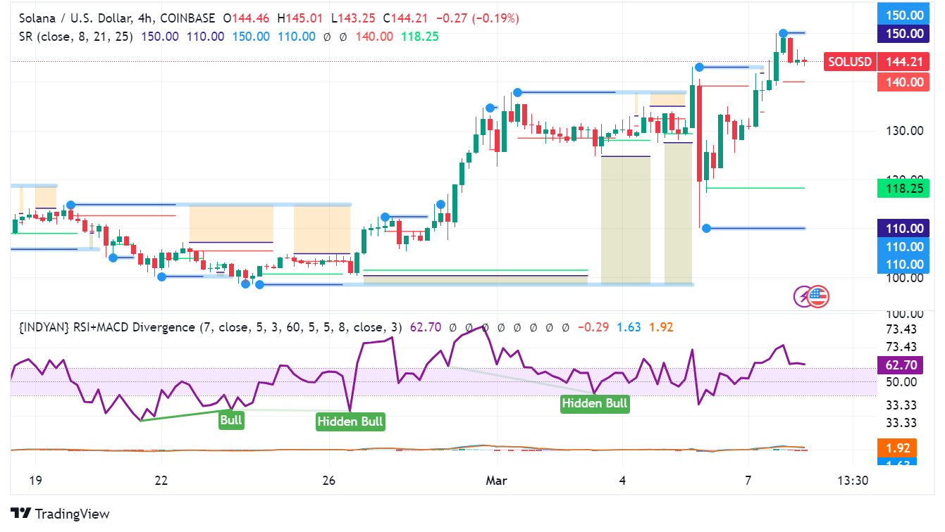 Solana's Uptrend in Focus Amidst Innovations and Strategic Moves