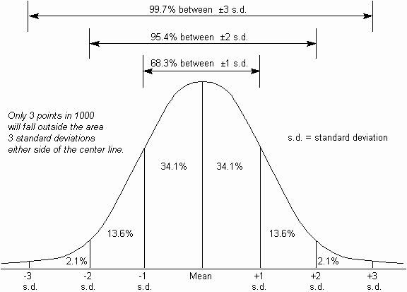 Standard Deviation Chart