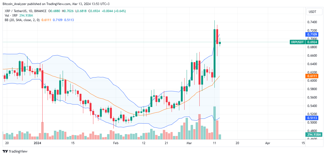 XRP daily price chart for March 13