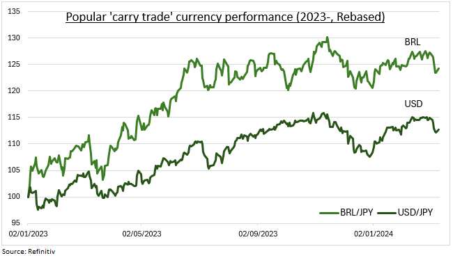 Carry trade FX performance Carry trade FX performance