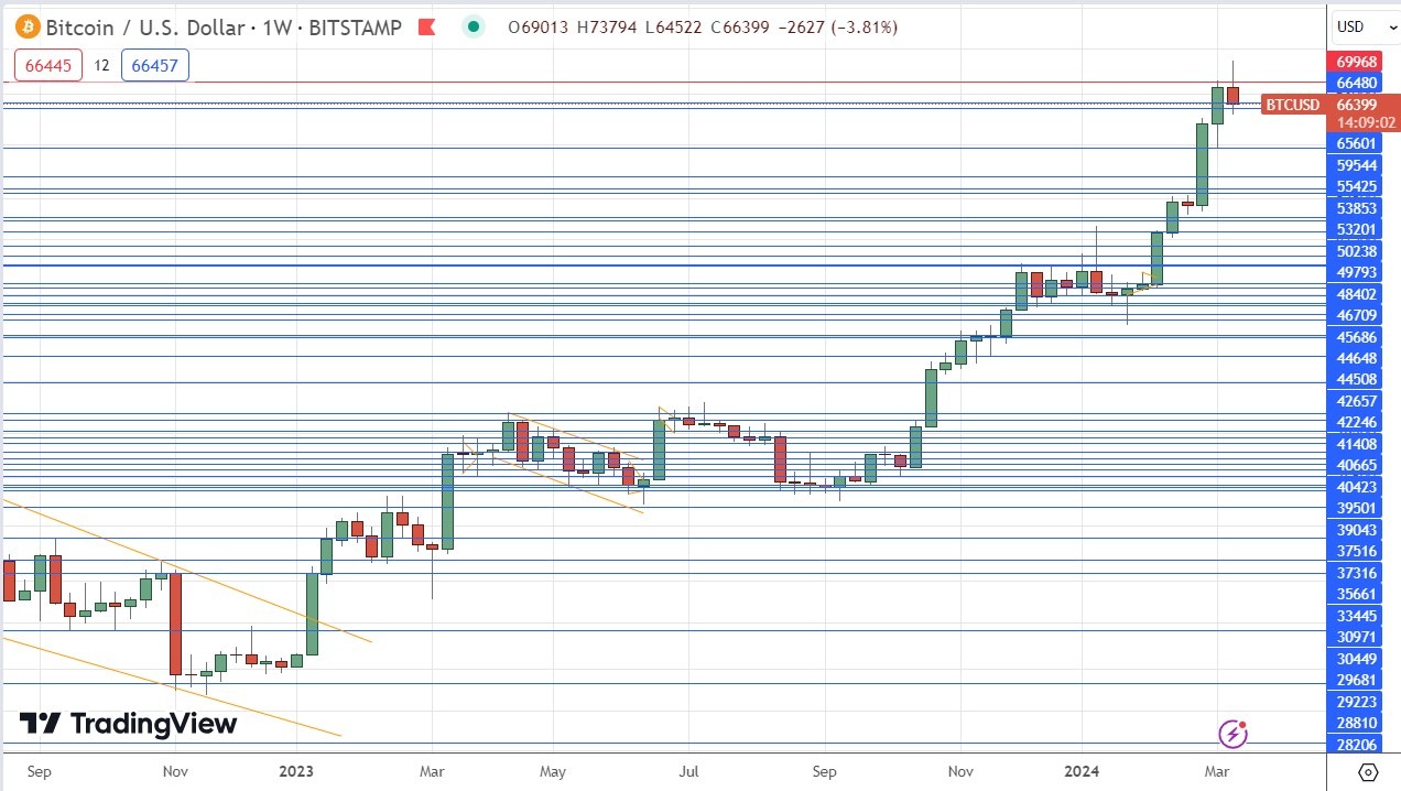 BTC/USD Weekly Price Chart