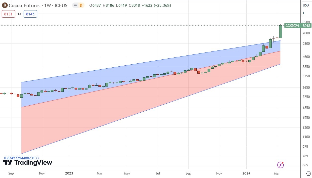 Cocoa Futures Weekly Price Chart