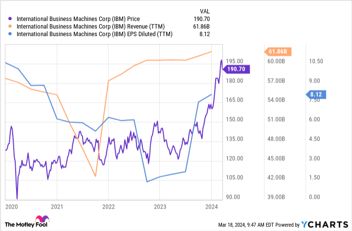 IBM Chart