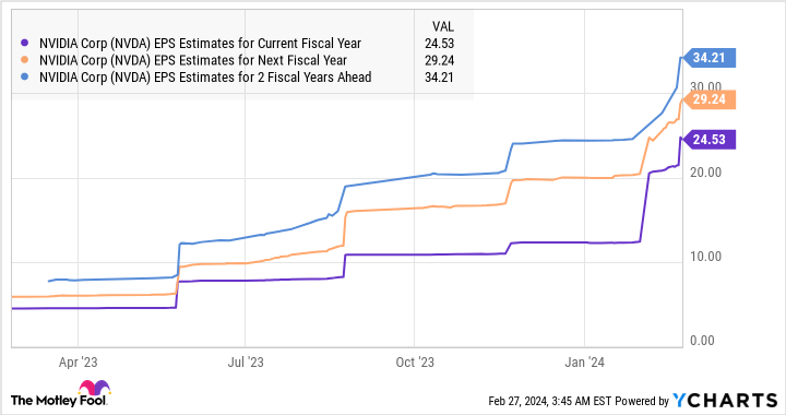 NVDA EPS Estimates for Current Fiscal Year Chart