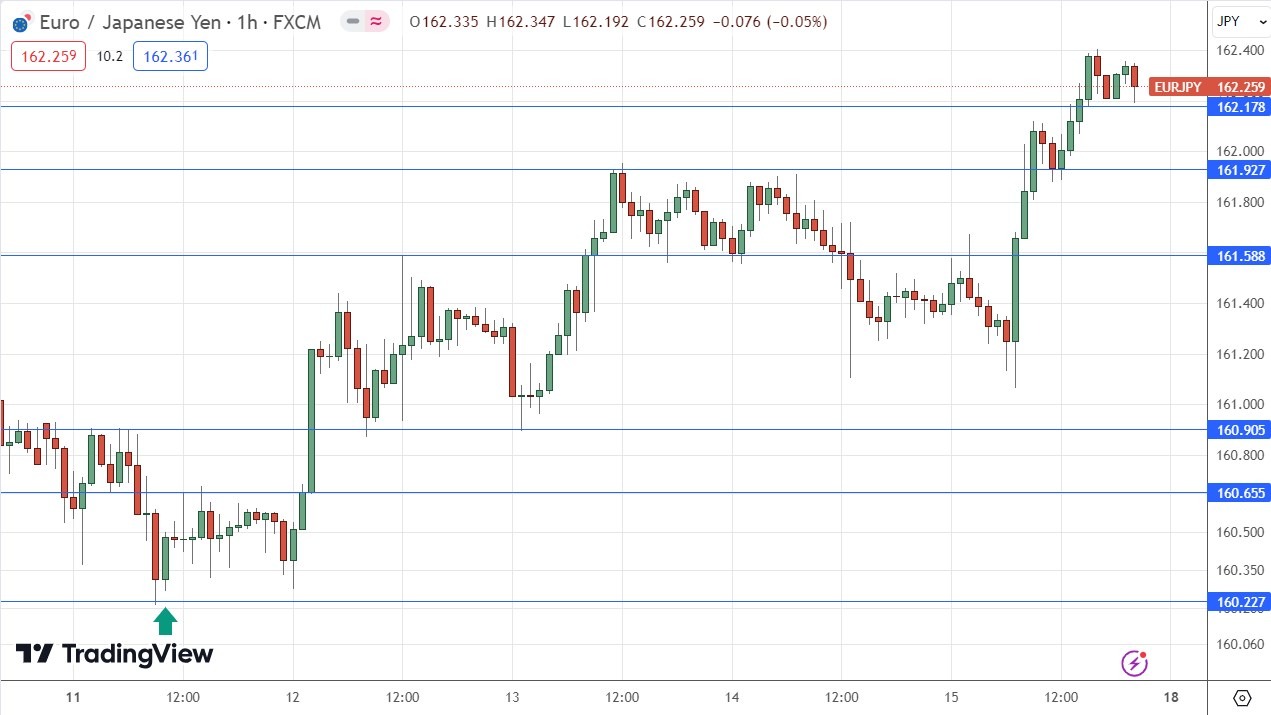 EUR/JPY Hourly Price Chart